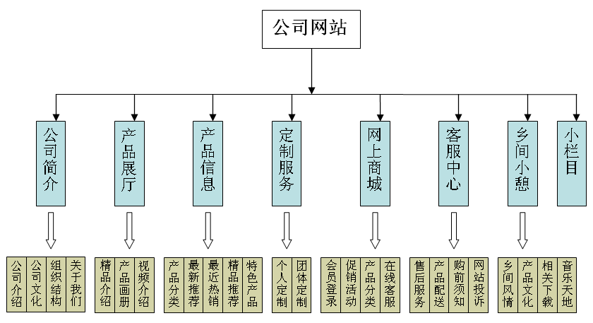 网站页面结构布局的SEO优化方法